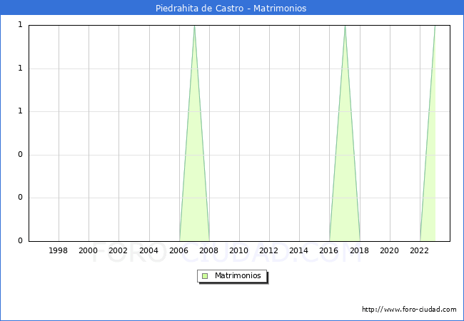 Numero de Matrimonios en el municipio de Piedrahita de Castro desde 1996 hasta el 2023 
