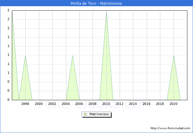 Numero de Matrimonios en el municipio de Pinilla de Toro desde 1996 hasta el 2021 