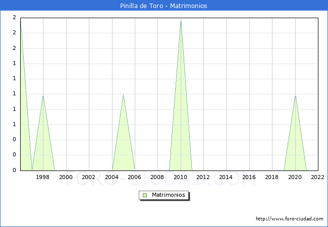 Numero de Matrimonios en el municipio de Pinilla de Toro desde 1996 hasta el 2022 