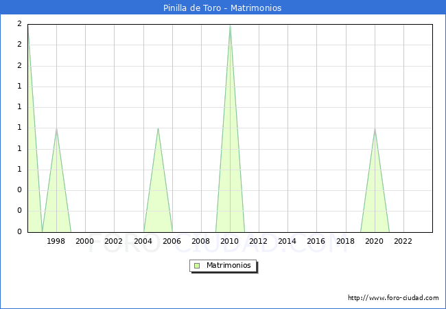 Numero de Matrimonios en el municipio de Pinilla de Toro desde 1996 hasta el 2023 