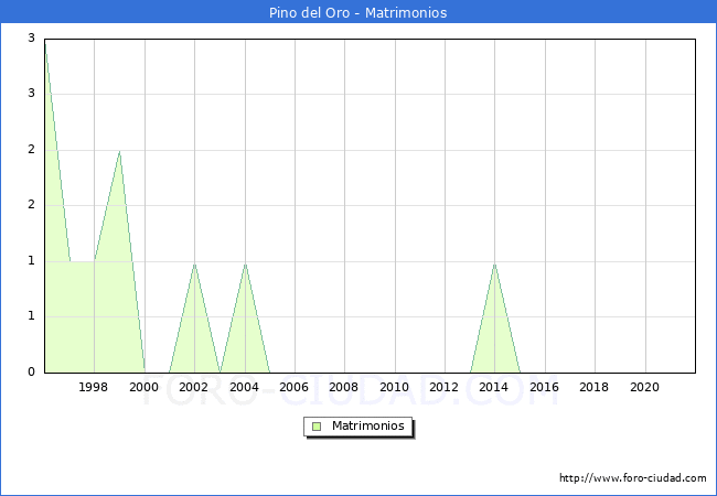 Numero de Matrimonios en el municipio de Pino del Oro desde 1996 hasta el 2021 