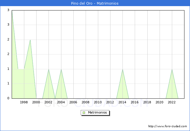 Numero de Matrimonios en el municipio de Pino del Oro desde 1996 hasta el 2023 
