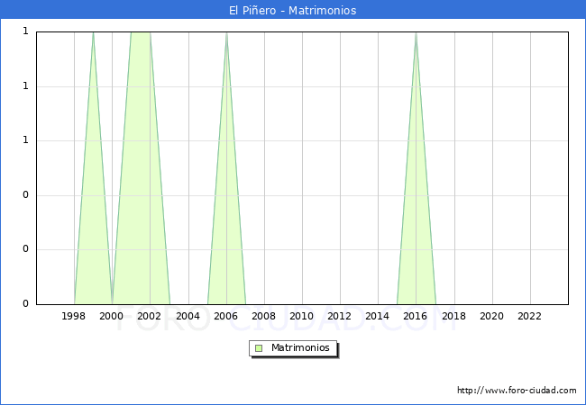 Numero de Matrimonios en el municipio de El Pi�ero desde 1996 hasta el 2023 