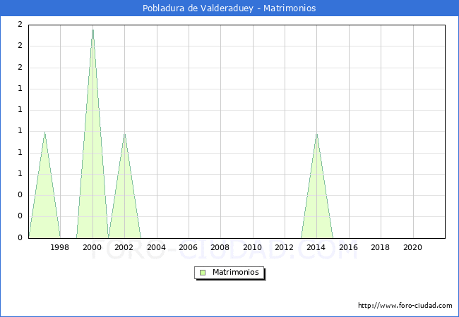 Numero de Matrimonios en el municipio de Pobladura de Valderaduey desde 1996 hasta el 2021 