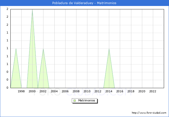 Numero de Matrimonios en el municipio de Pobladura de Valderaduey desde 1996 hasta el 2023 
