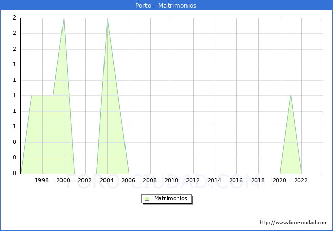 Numero de Matrimonios en el municipio de Porto desde 1996 hasta el 2023 