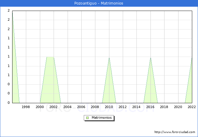 Numero de Matrimonios en el municipio de Pozoantiguo desde 1996 hasta el 2022 