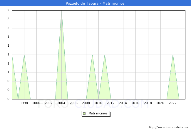 Numero de Matrimonios en el municipio de Pozuelo de Tbara desde 1996 hasta el 2023 