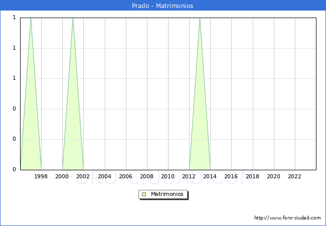 Numero de Matrimonios en el municipio de Prado desde 1996 hasta el 2023 