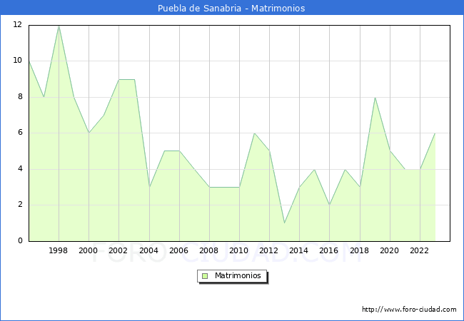 Numero de Matrimonios en el municipio de Puebla de Sanabria desde 1996 hasta el 2023 