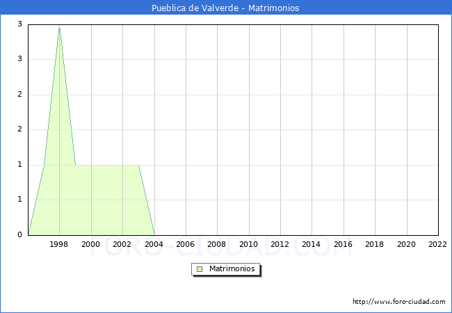 Numero de Matrimonios en el municipio de Pueblica de Valverde desde 1996 hasta el 2022 