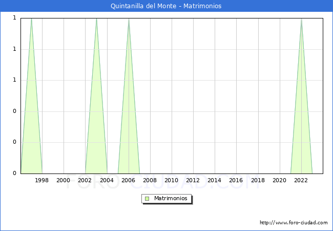 Numero de Matrimonios en el municipio de Quintanilla del Monte desde 1996 hasta el 2023 