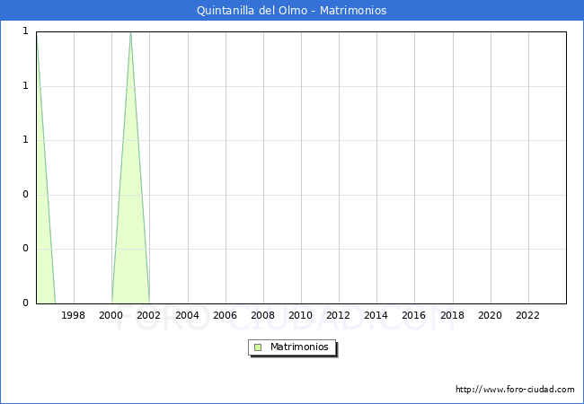 Numero de Matrimonios en el municipio de Quintanilla del Olmo desde 1996 hasta el 2023 