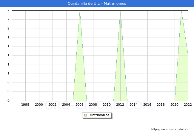 Numero de Matrimonios en el municipio de Quintanilla de Urz desde 1996 hasta el 2022 