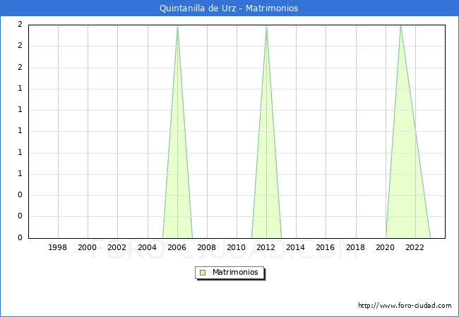 Numero de Matrimonios en el municipio de Quintanilla de Urz desde 1996 hasta el 2023 
