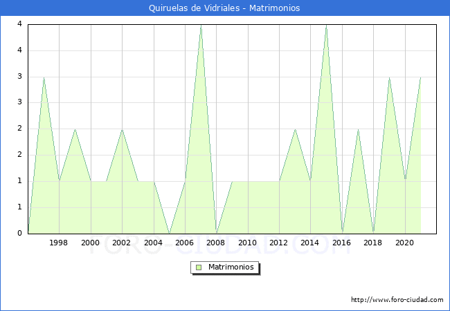Numero de Matrimonios en el municipio de Quiruelas de Vidriales desde 1996 hasta el 2021 