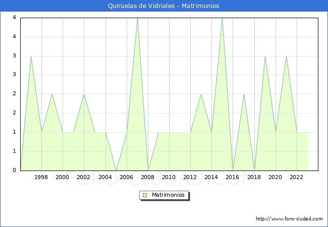 Numero de Matrimonios en el municipio de Quiruelas de Vidriales desde 1996 hasta el 2023 