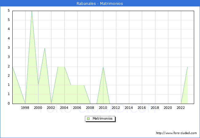 Numero de Matrimonios en el municipio de Rabanales desde 1996 hasta el 2023 