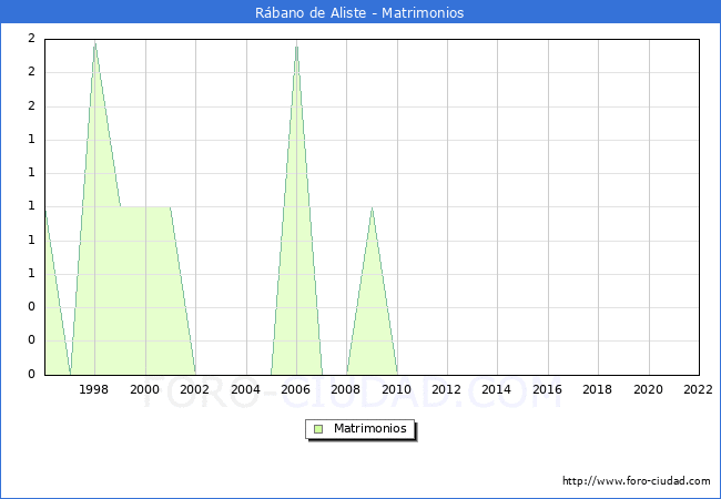 Numero de Matrimonios en el municipio de Rbano de Aliste desde 1996 hasta el 2022 