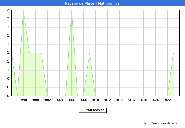 Numero de Matrimonios en el municipio de Rbano de Aliste desde 1996 hasta el 2023 