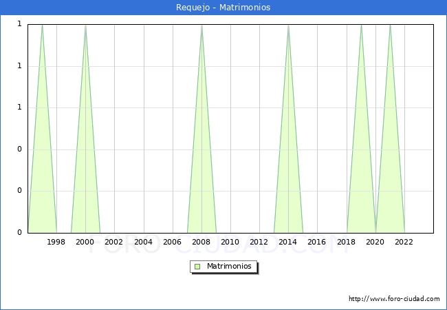 Numero de Matrimonios en el municipio de Requejo desde 1996 hasta el 2023 