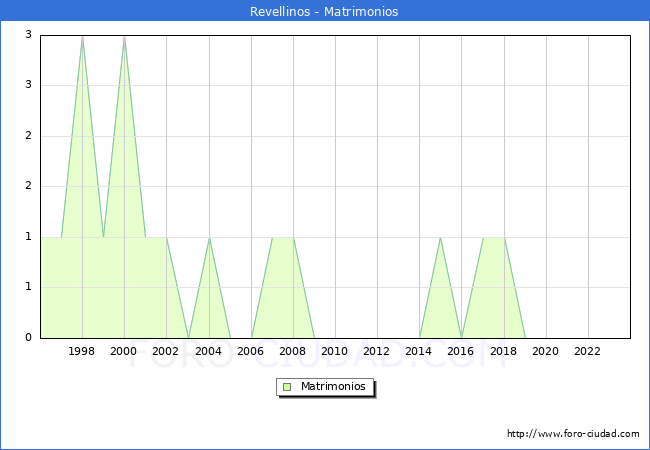 Numero de Matrimonios en el municipio de Revellinos desde 1996 hasta el 2023 