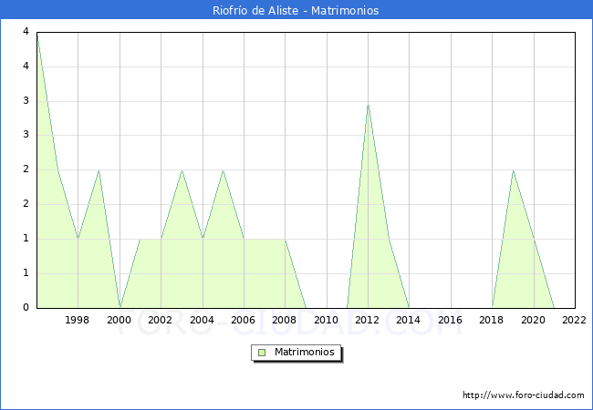 Numero de Matrimonios en el municipio de Riofro de Aliste desde 1996 hasta el 2022 