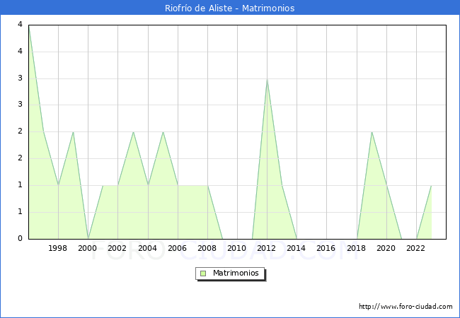 Numero de Matrimonios en el municipio de Riofro de Aliste desde 1996 hasta el 2023 