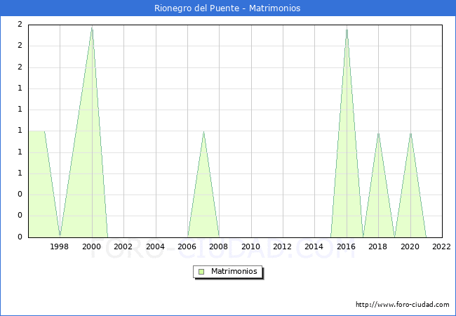 Numero de Matrimonios en el municipio de Rionegro del Puente desde 1996 hasta el 2022 