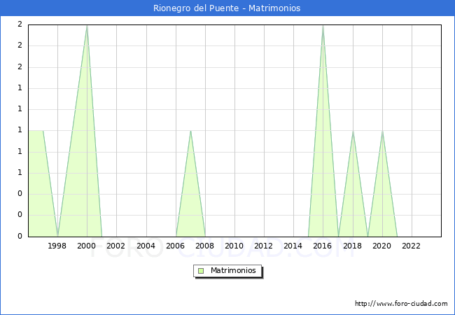 Numero de Matrimonios en el municipio de Rionegro del Puente desde 1996 hasta el 2023 
