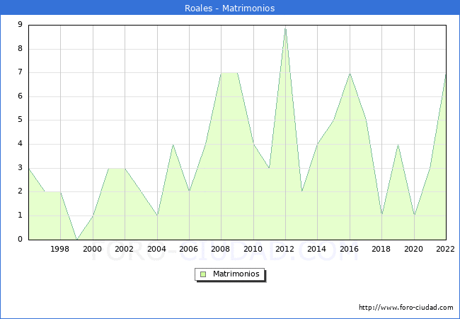 Numero de Matrimonios en el municipio de Roales desde 1996 hasta el 2022 