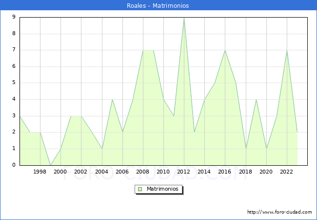 Numero de Matrimonios en el municipio de Roales desde 1996 hasta el 2023 