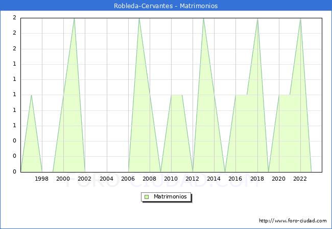 Numero de Matrimonios en el municipio de Robleda-Cervantes desde 1996 hasta el 2023 