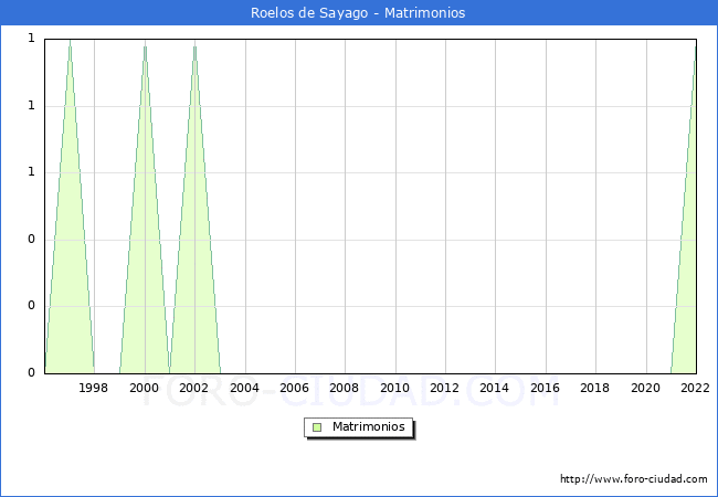 Numero de Matrimonios en el municipio de Roelos de Sayago desde 1996 hasta el 2022 