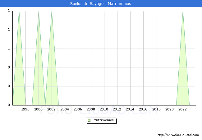 Numero de Matrimonios en el municipio de Roelos de Sayago desde 1996 hasta el 2023 