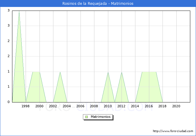 Numero de Matrimonios en el municipio de Rosinos de la Requejada desde 1996 hasta el 2021 