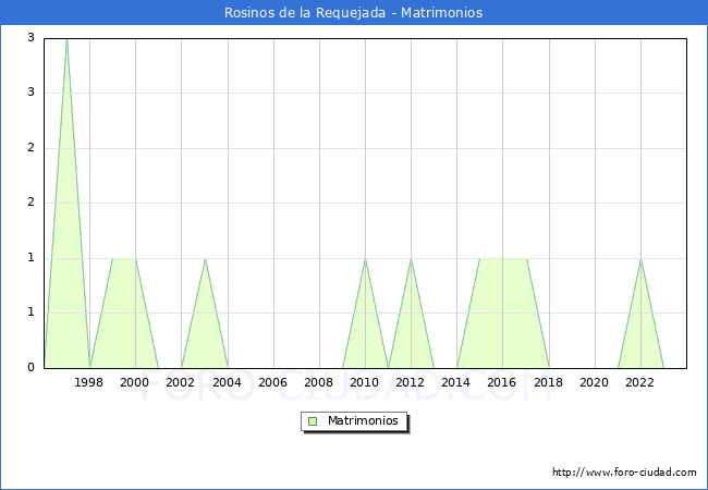 Numero de Matrimonios en el municipio de Rosinos de la Requejada desde 1996 hasta el 2023 