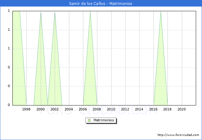 Numero de Matrimonios en el municipio de Samir de los Caños desde 1996 hasta el 2021 