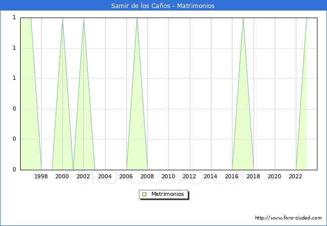 Numero de Matrimonios en el municipio de Samir de los Caos desde 1996 hasta el 2023 