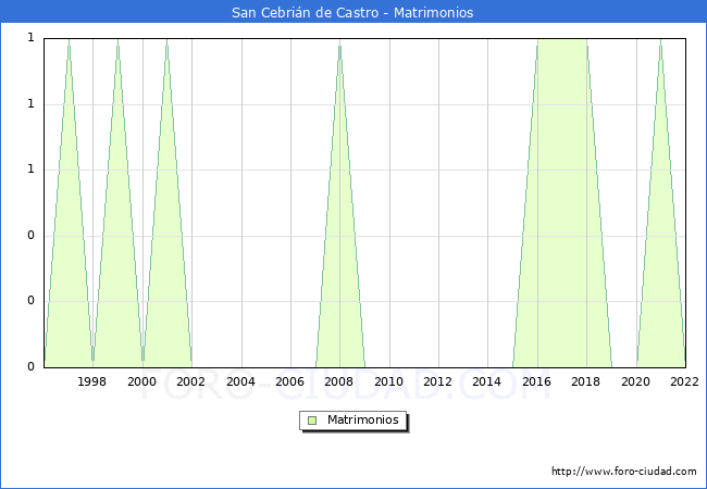 Numero de Matrimonios en el municipio de San Cebrin de Castro desde 1996 hasta el 2022 