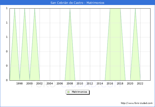 Numero de Matrimonios en el municipio de San Cebrin de Castro desde 1996 hasta el 2023 