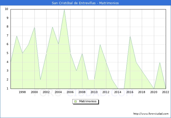 Numero de Matrimonios en el municipio de San Cristbal de Entrevias desde 1996 hasta el 2022 