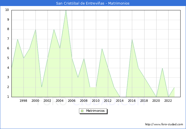 Numero de Matrimonios en el municipio de San Crist�bal de Entrevi�as desde 1996 hasta el 2023 