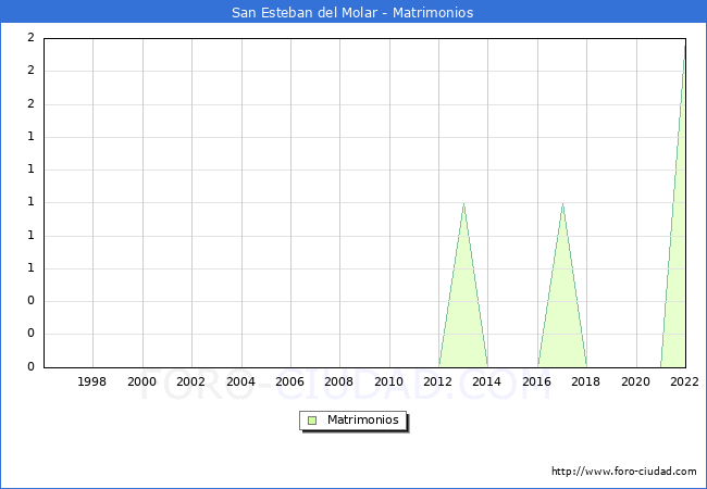 Numero de Matrimonios en el municipio de San Esteban del Molar desde 1996 hasta el 2022 