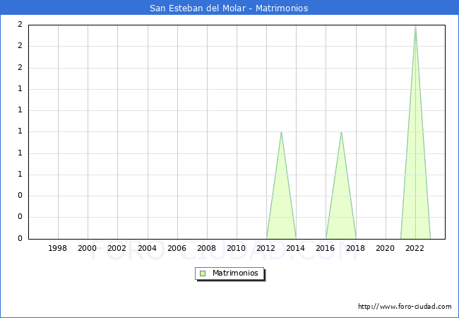 Numero de Matrimonios en el municipio de San Esteban del Molar desde 1996 hasta el 2023 