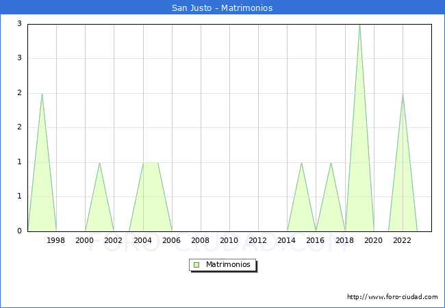 Numero de Matrimonios en el municipio de San Justo desde 1996 hasta el 2023 