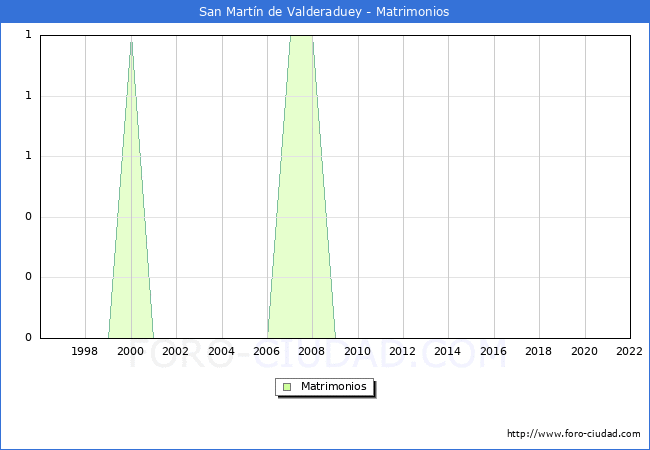 Numero de Matrimonios en el municipio de San Martn de Valderaduey desde 1996 hasta el 2022 