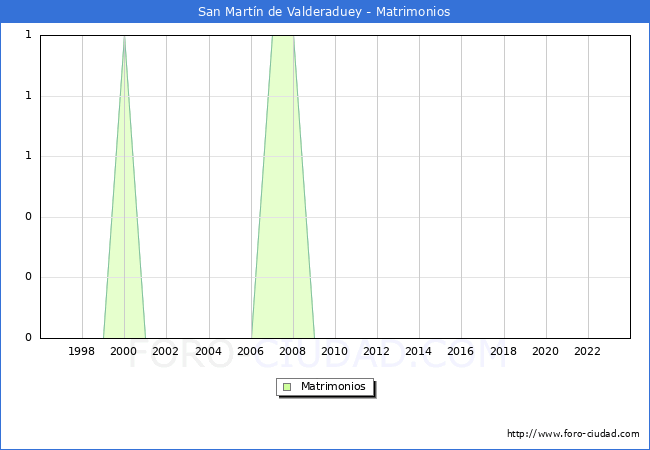 Numero de Matrimonios en el municipio de San Martn de Valderaduey desde 1996 hasta el 2023 