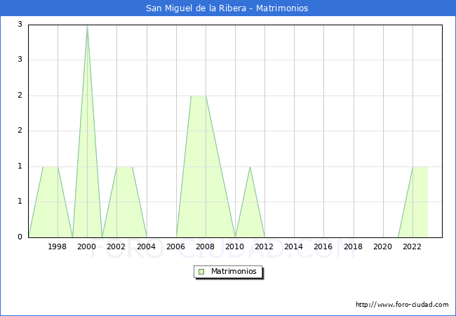 Numero de Matrimonios en el municipio de San Miguel de la Ribera desde 1996 hasta el 2023 