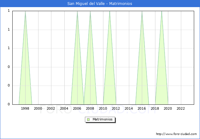Numero de Matrimonios en el municipio de San Miguel del Valle desde 1996 hasta el 2023 
